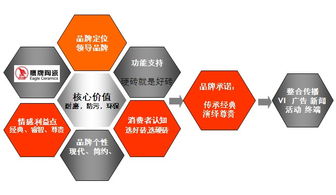 品牌與終端合力價值鏈 鷹牌陶瓷營銷策劃構建（上）——商務信息咨詢賦能