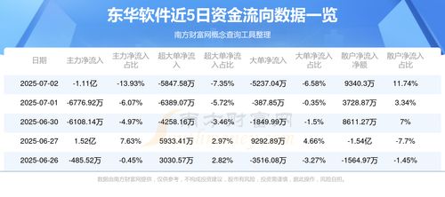 7月2日東華軟件資金流向查詢(xún) 信息系統(tǒng)集成服務(wù)板塊資金動(dòng)態(tài)解析